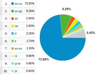 languages Languages of the readers